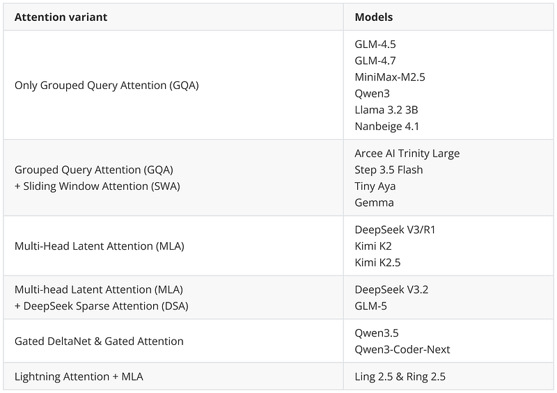 Attention Types Summary