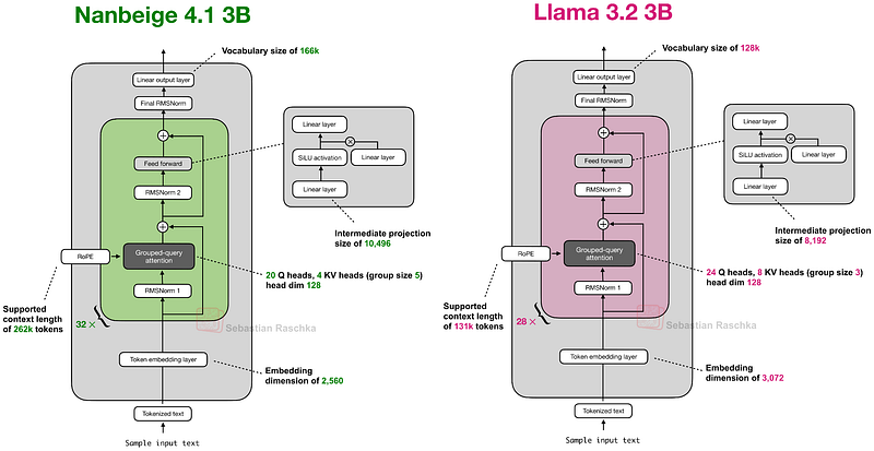 Nanbeige 4.1 3B Architecture