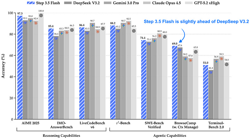 Step 3.5 Flash Performance