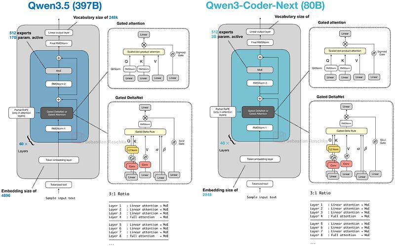 Qwen3.5 Architecture