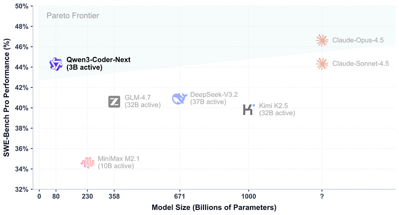 Qwen3-Coder Performance