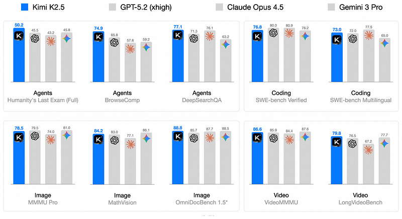 Kimi K2.5 Performance