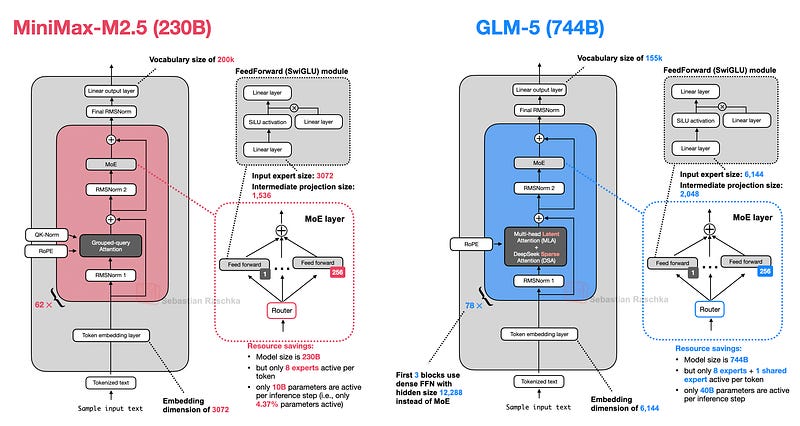 MiniMax M2.5 vs GLM-5