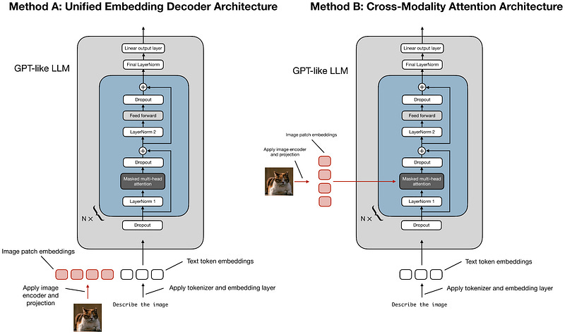 Multimodal Fusion