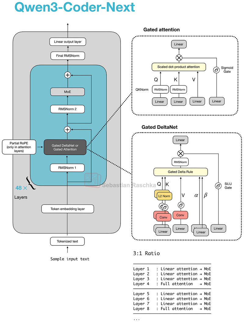 Qwen3-Next Architecture