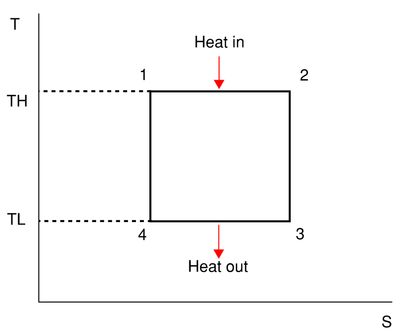 T-S diagram of the Carnot cycle.