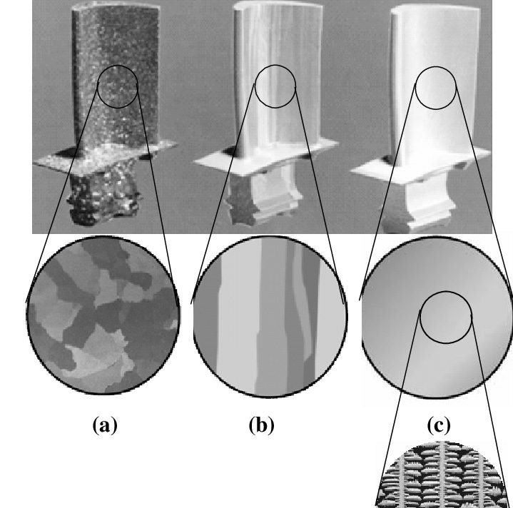 Crystal structure of turbine blades over time. On the left, multiple crystal grains. In the center, directionally solidified columnar crystals. On the right, a single crystal blade.