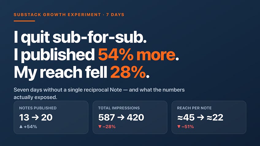 Two Notes Brought Me 63 Subscribers. Then I Stopped Using the Strategy Behind Them.