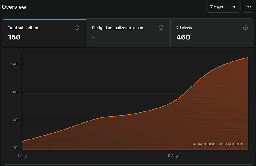 I Hit 100 Substack Subscribers in My First Week. Then I Added 50 More Before the Week Was Even Over.