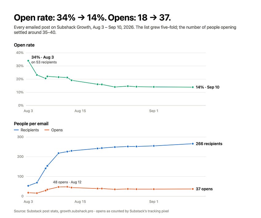 My Open Rate Collapsed From 34% to 14%. Here Is the Exact Protocol I’m Using to Clean My Substack List.