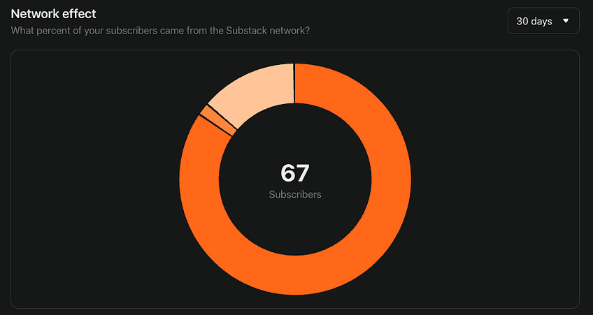 How I Grew From 25 to 67 Substack Subscribers in Four Days
