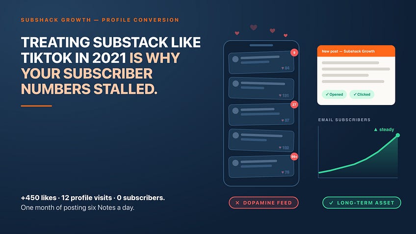 Treating Substack like TikTok in 2021 is why your subscriber numbers stalled