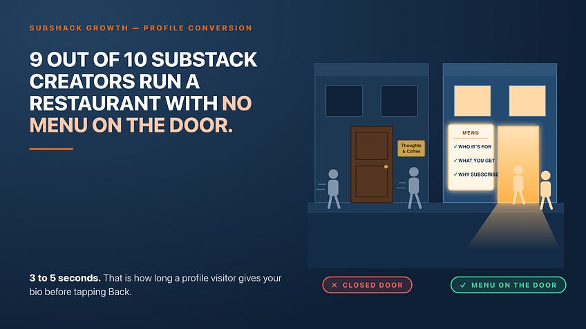 9 out of 10 Substack creators are running a restaurant with no menu on the door
