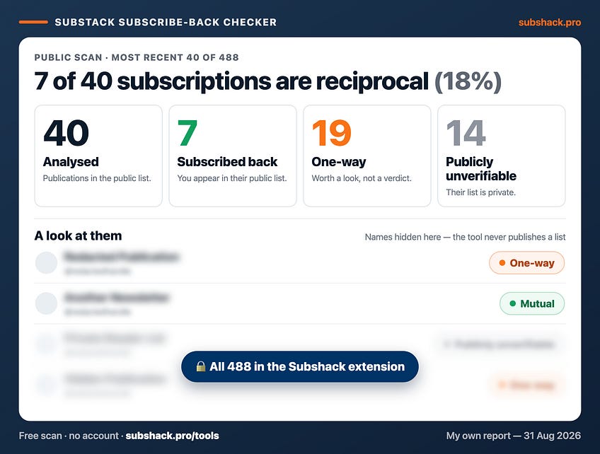 I Checked My Last 40 Substack Subscriptions. Only 7 Were Confirmed as Mutual.