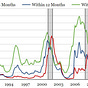 Recession / Turbulence Model Updates