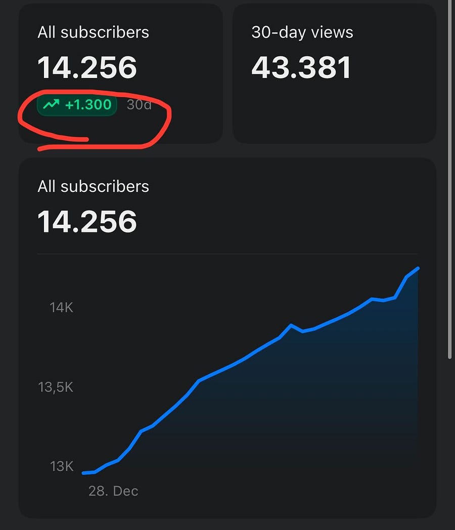 Screenshot of the newsletter subscriber count jumping by 1,300 in 30 days