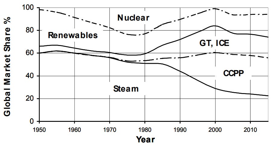 Global power plant market share over time, via Eckardt 2014. GT is gas turbine, CCPP is combined cycle.