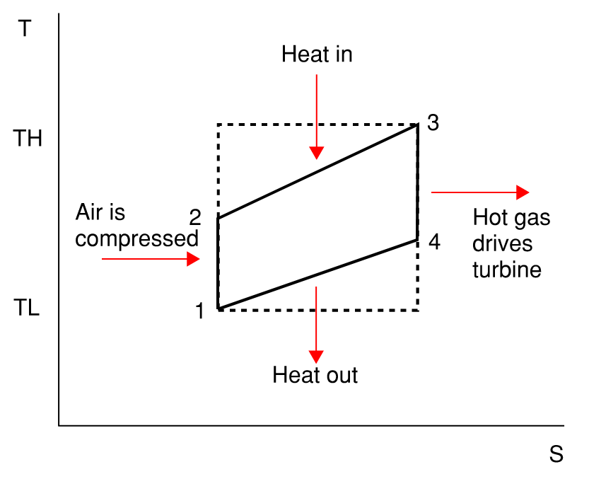 T-S diagram of the Brayton cycle. Dotted line shows a Carnot cycle operating at the same temperature differences.