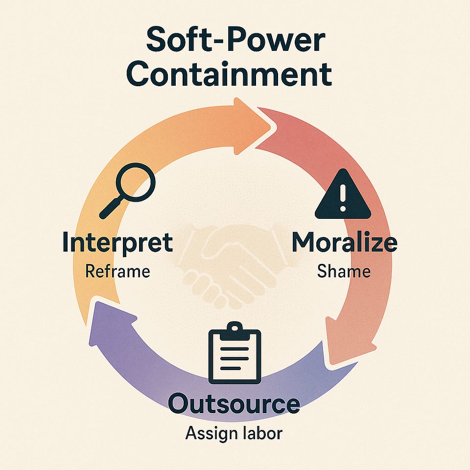 Cycle diagram, Soft-Power Containment: interpret (reframe), moralize (shame), outsource (assign labor), and repeat