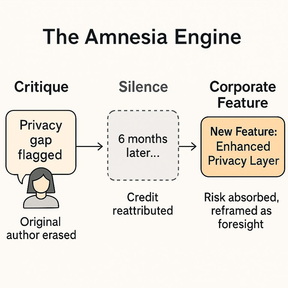 Amnesia Engine diagram: a flagged privacy gap, six months of silence, then a “new” privacy feature with its author erased