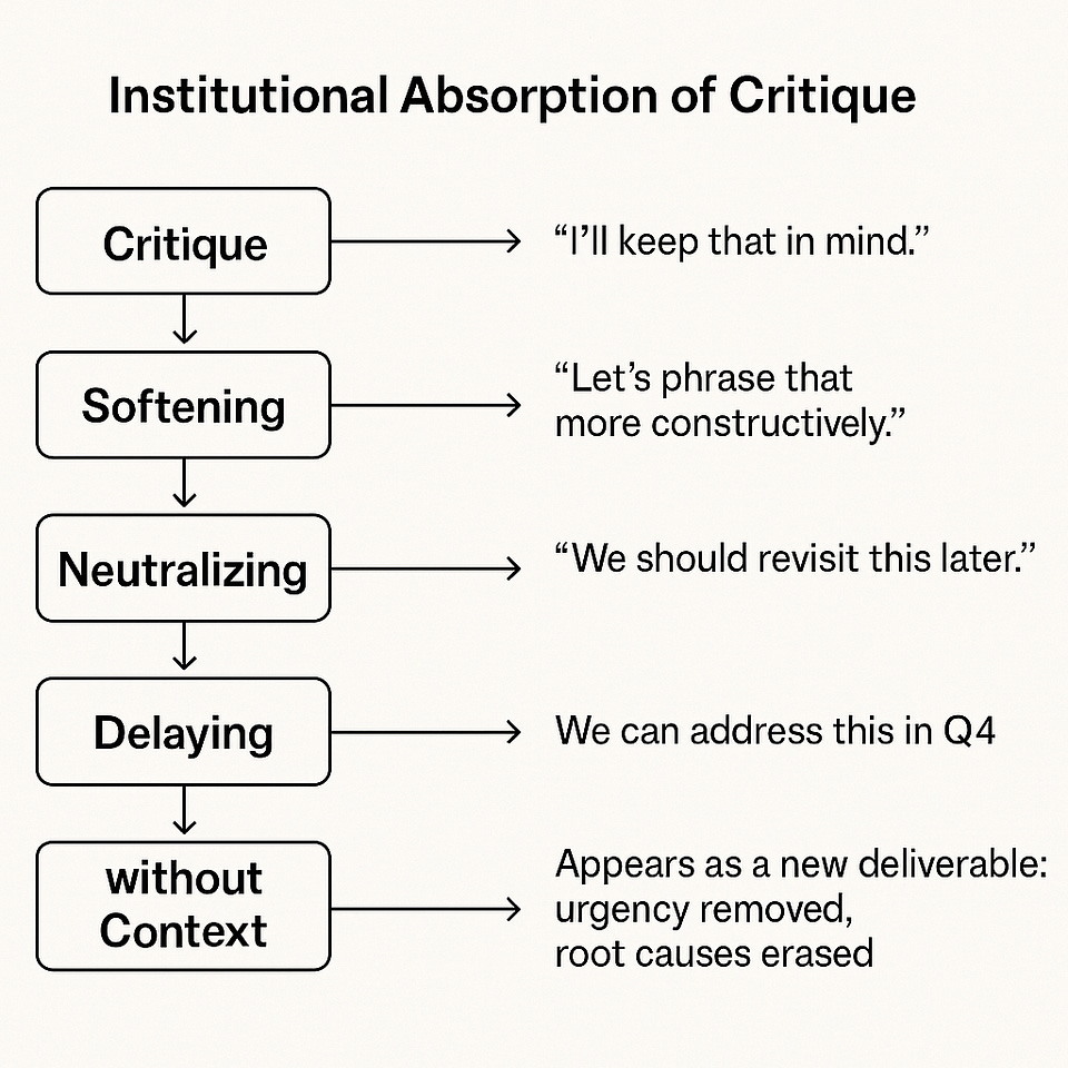 Flowchart: critique is softened, neutralized and delayed, then reappears as a new deliverable stripped of its context