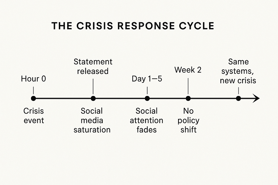 Crisis response cycle: crisis at hour 0, statement, attention fades by days 1–5, no policy shift by week 2, new crisis