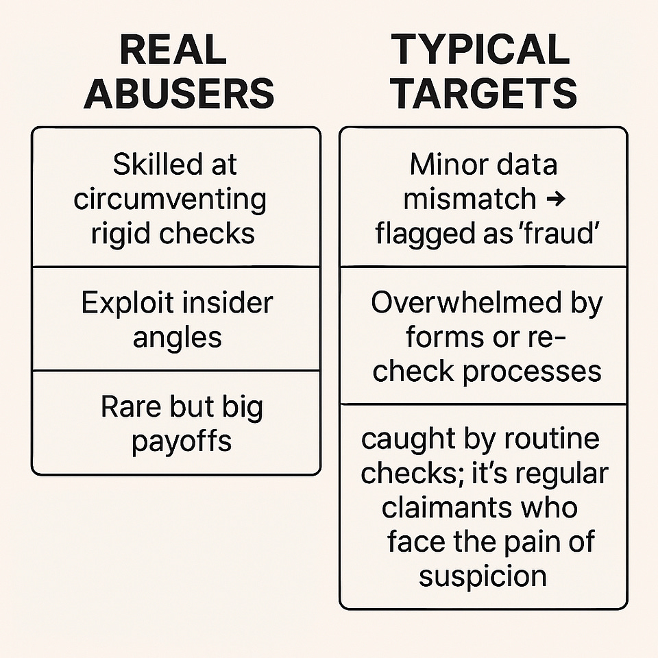Table: real abusers dodge checks for rare big payoffs; typical targets get flagged over minor data mismatches
