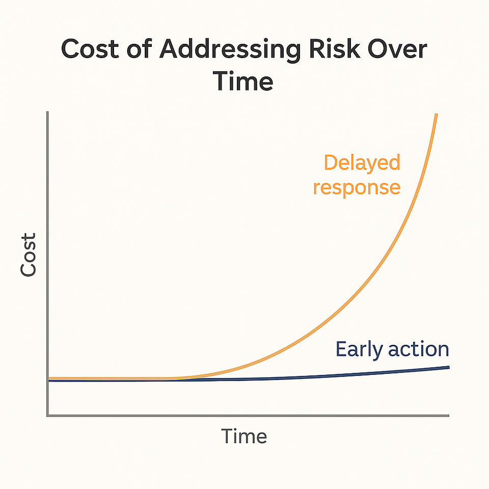 Chart of cost over time: early action stays nearly flat while the cost of a delayed response climbs steeply