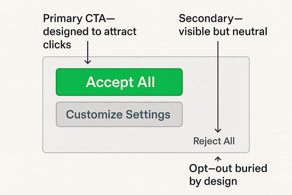 Annotated consent banner: big green Accept All button, gray Customize Settings button, small buried Reject All link