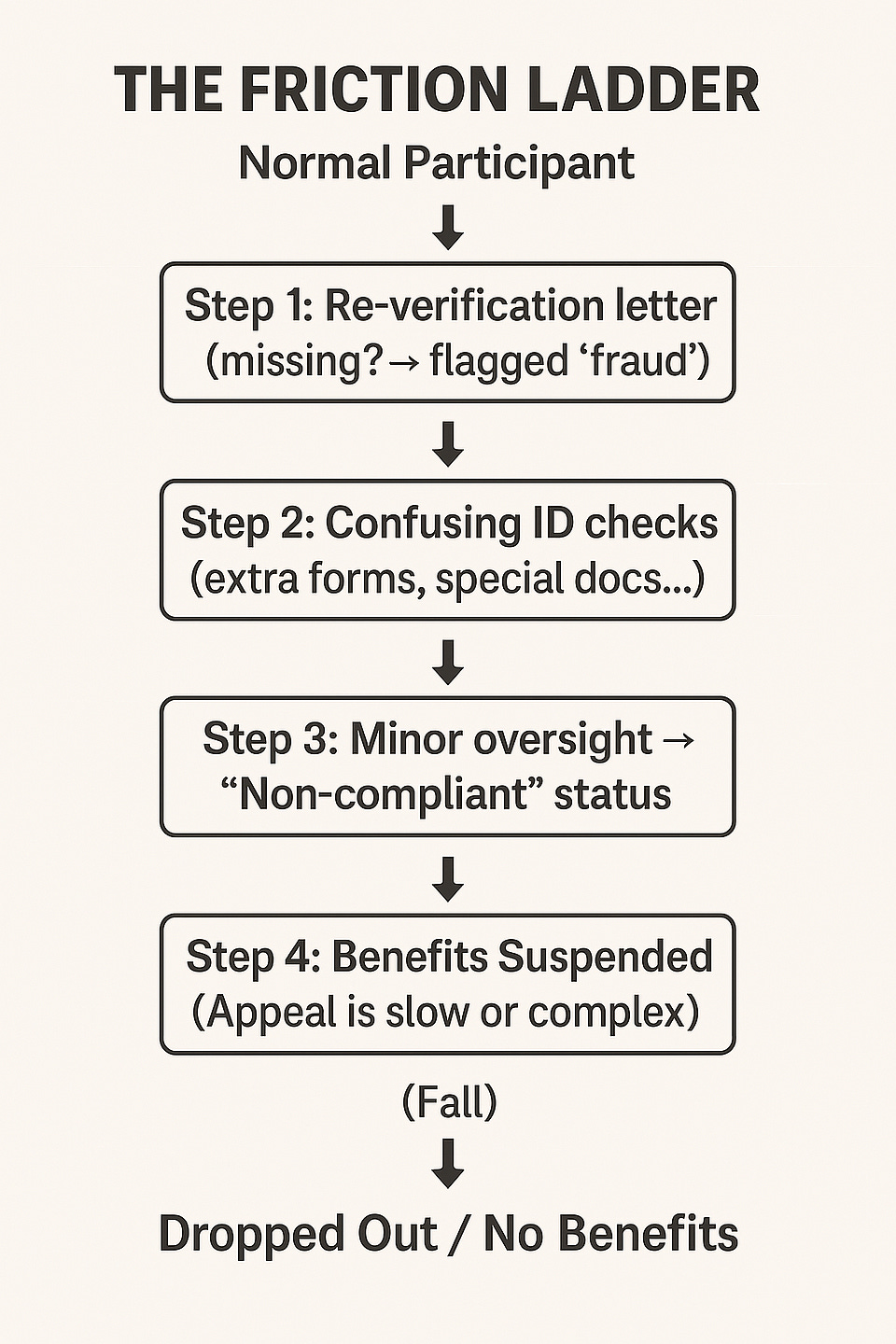 The friction ladder: re-verification letter, confusing ID checks, “non-compliant” status, benefits suspended, dropped out