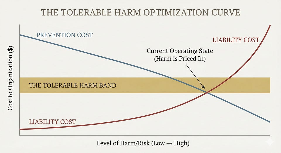 Chart: as harm rises, prevention cost falls and liability cost climbs; they cross in a “tolerable harm band,” harm priced in