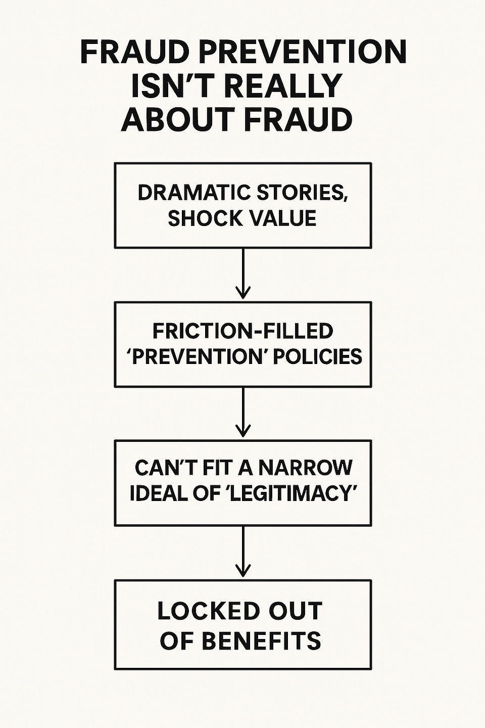 Flowchart, Fraud Prevention Isn’t Really About Fraud: shock stories lead to friction policies that lock people out