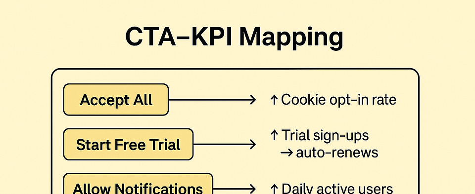 Cropped infographic, CTA–KPI Mapping: Accept All raises cookie opt-ins, Start Free Trial raises sign-ups and auto-renewals