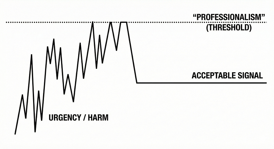Line graph: a jagged urgency/harm signal hits a “professionalism” threshold and is flattened into a steady acceptable signal