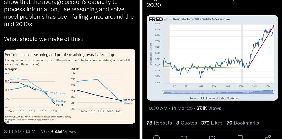 Two posts: an FT chart of falling reasoning test scores, and a FRED chart of the disabled labor force climbing after 2020