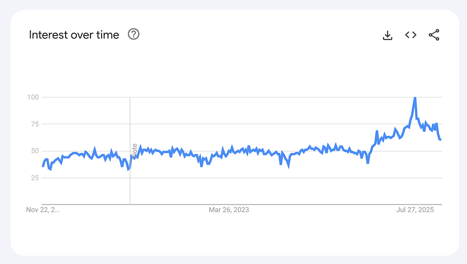 Google Search Trends for ‘maintenance’ over the last 5 years show relatively stable seasonality over 4 years, but something seems to have shifted over the last year.