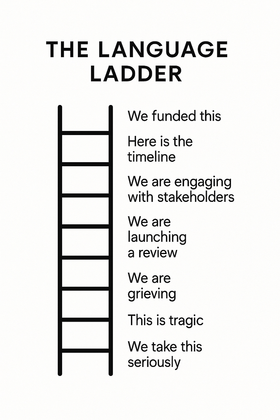 Language ladder climbing from “We take this seriously” and “This is tragic” up to “Here is the timeline” and “We funded this”