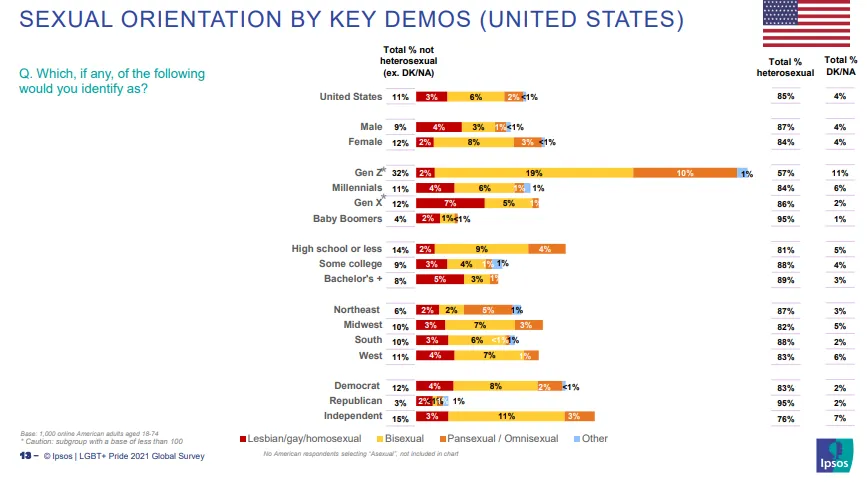 Chart of the demographics of non-heterosexual people in the United States, most notably showing that 32% of the youngest generation (Gen Z) identify as something other than heterosexual