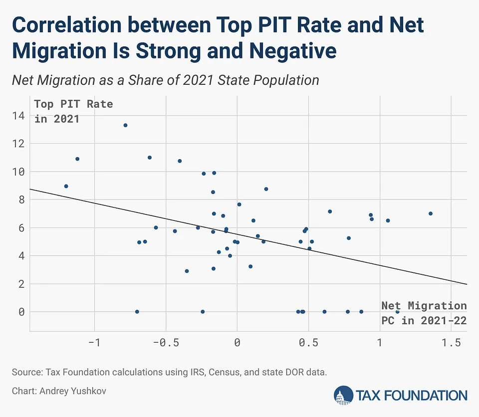 Chart from the Tax Foundation showing the strong negative correlation between the states' top income tax rates and their net migration rates.