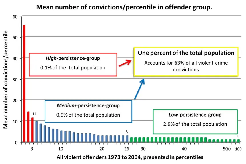 Chart of the average number of convictions by offender percentile in Sweden, showing that 1% of the population accounts for 63% of all violent crime convictions.