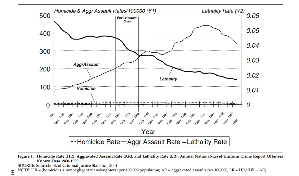 Chart of the lethality of aggravated assaults in the United States over time, showing that the lethality of aggravated assaults has dramatically decreased due to better medical care and access, thus reducing the homicide rate.
