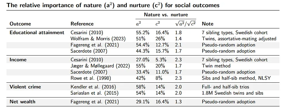 Table summarizing select high-quality studies estimating the effects of nature (a²) and nurture (c²) on select social outcomes using different methodological approaches.