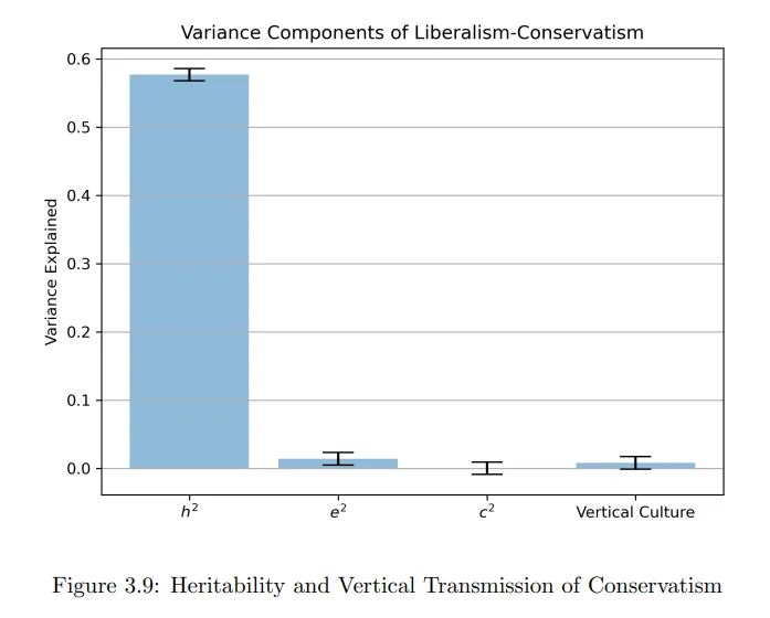 Chart comparing the variance components of a 'liberalism-conservatism' scale measure, showing that heritability (h²) explains almost 0.60 of the variance, while unique environment (e²), shared environment (c²), and 'Vertical Culture' have almost no effect.