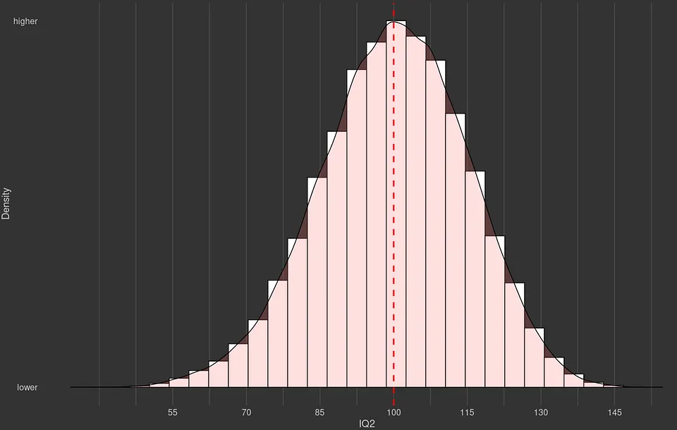 Simulated IQ distribution generated by the author of the article, illustrating that the distribution is not truly normally distributed, but rather has a longer tail on the left side.