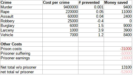 Scott Alexander's calculations for the estimated benefits (costs of crimes prevented) and costs of prison per prisoner per year.