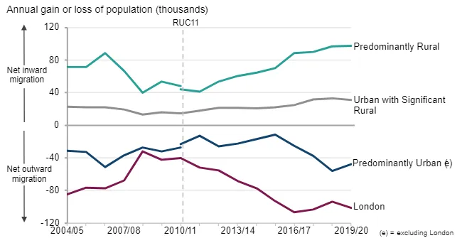 Graph showing that, in Great Britain since at least 2004, urban areas with higher productivity have consistently had strongly negative net migration while rural areas with lower productivity have consistently had strongly positive net migration.