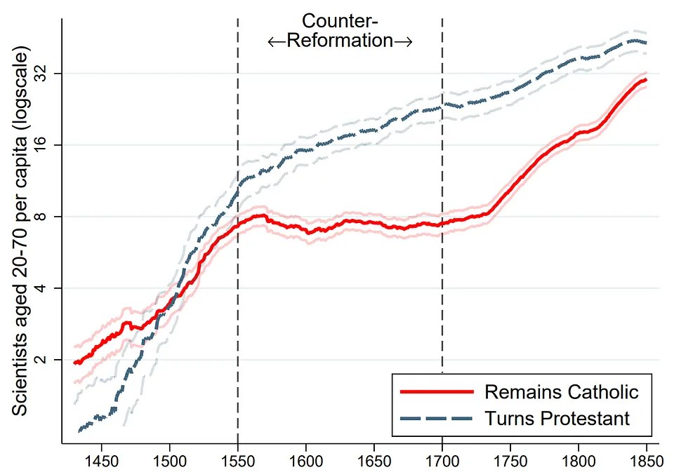 Chart of the number of prime-aged (20-70) scientists per capita in European cities between 1450 and 1850, showing that the Counter-Reformation (1550-1700) is associated with a dramatic and persistent decline of scientists per capita in Catholic cities relative to Protestant ones.