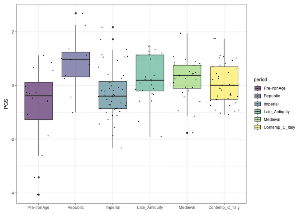 Chart of polygenic scores (PGS) showing a rise, fall, and then another rise of mean cognitive ability in central Italy across historical periods.