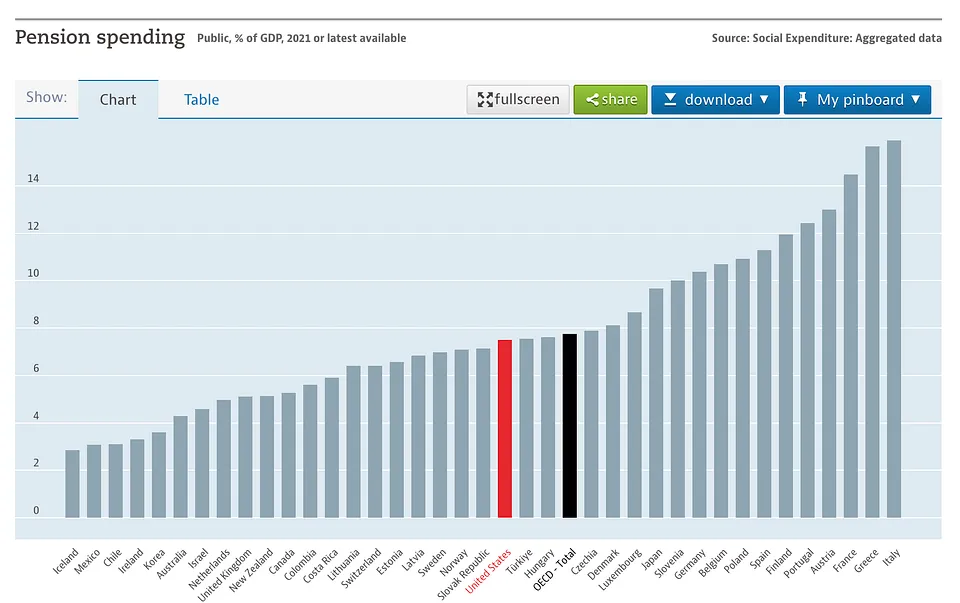 Chart of public pension spending as a percentage of the gross domestic product (GDP) of each OECD country, showing an average of almost 8% of GDP