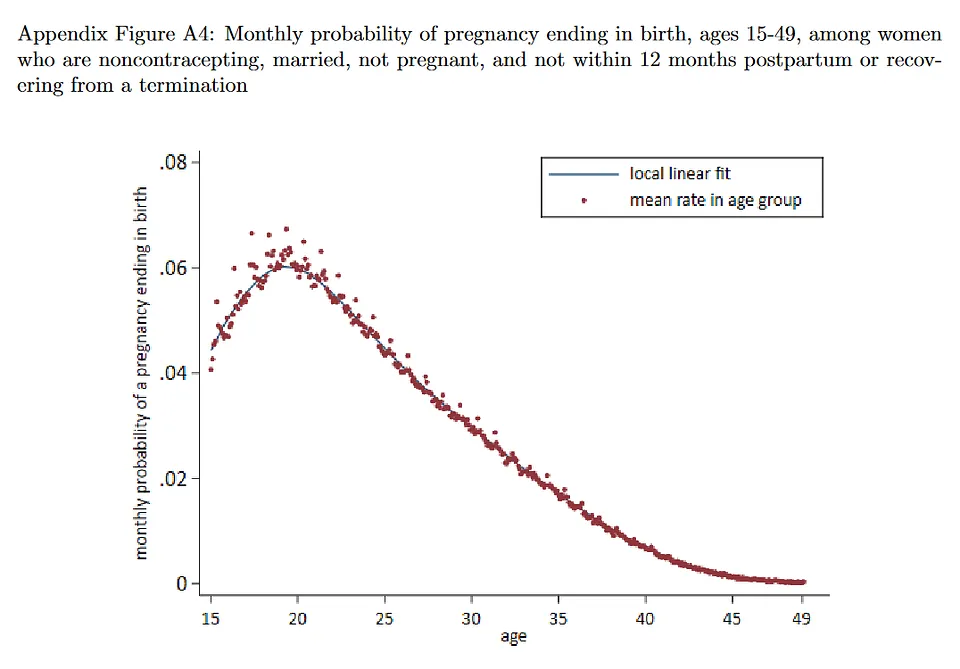 Figure from Geruso et al. (2023), graphing the monthly probability of pregnancy ending in birth by maternal age, for ages 15 to 49, among married women who are not using contraception, not pregnant, and not within 12 months postpartum or recovering from a termination.